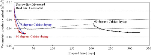 Comparison of measured and calculated changes of volumetric moisture content.