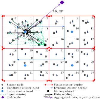 Structure of network in DAMORD-HC when DAMORD-SC is used by sensor nodes.
