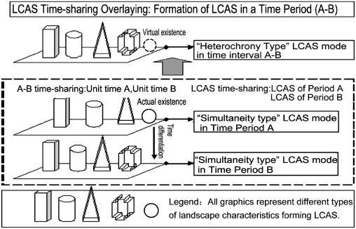 Dynamic evolution mechanism of the heterochrony type and simultaneity type.