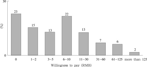 Distribution of WTP