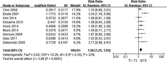 Forest plot of the meta-analysis of the relationship between pathological tumor ...