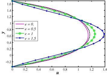 Velocity profile for different values e when ...