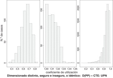Dimensionado propuesto en este texto: caso UPN PP.