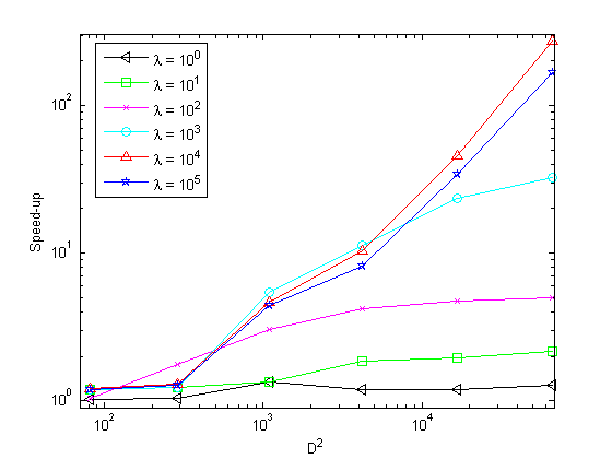 Speed-up versus N² for different values of λ, K=1 and J=8.