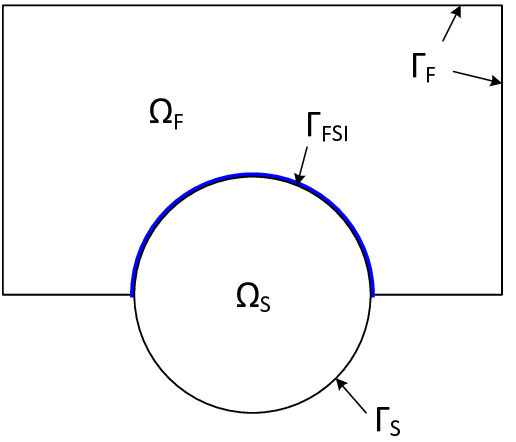 FSI coupling interface - The fluid domain ΩF with the boundary ΓF and the structure domain ΩS with the boundary ΓS share the FSI interface ΓFSI.