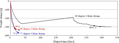 Weight change of tiled concrete samples during drying experiments.