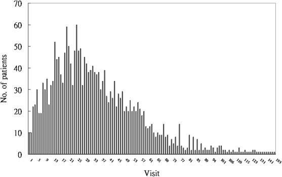 Visit frequency of outpatient service use by liver cancer patients in 2009.