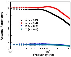 Calculated miniaturization factor and normalized characteristic impedance of ...