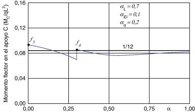 Evolución general de MC.