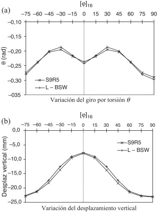 Variación de los resultados en el extremo libre de la viga C en voladizo para ...