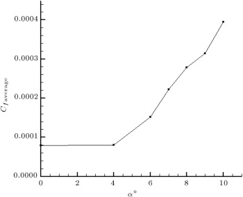 Variation of quasi friction coefficient with angle of attack.