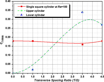 Variation of Cl rms values with respect to change in the Transverse spacing ...