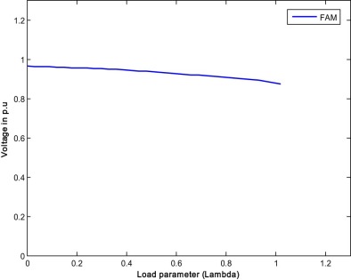 P–V curve of the weakest bus for case 2.2 (FAM).