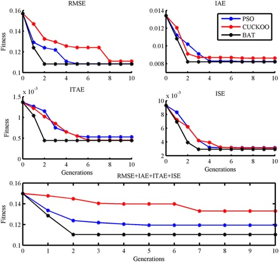 Convergence graph for tuning parameter of the fuzzy PID controller.
