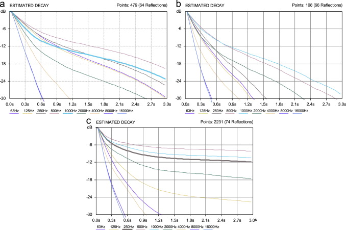Decay curves before acoustic treatment. (a) Dewela Mosque main prayer, (b) ...