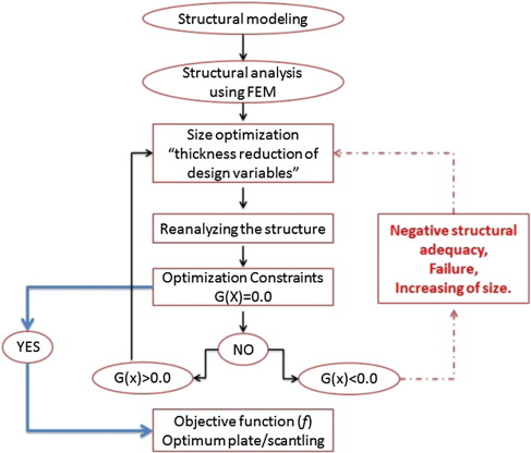 Procedures of vessel size optimization.