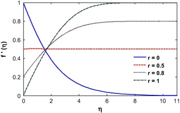 Velocity profile for different velocity ratio.