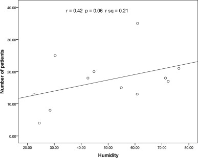 The positive correlation between BPPV and the humidity.