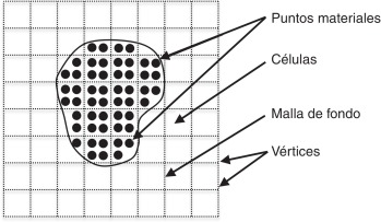 Discretización utilizada en el MPM.