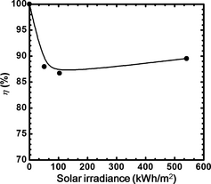 Figure 5.