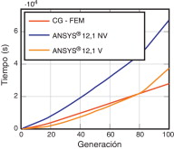 Comparación de tiempos de cálculo entre ANSYS® 12.1 (considerando todas las ...