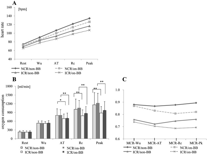 Changes in heart rate (A), oxygen consumption (B), and MCR values (C) at each ...