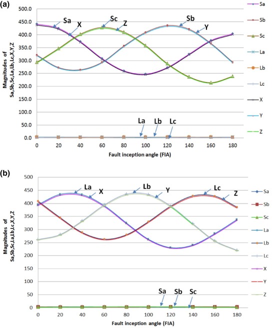 (a) Influence of FIA for ABC fault at 10 km and (b) influence of FIA for ABC ...