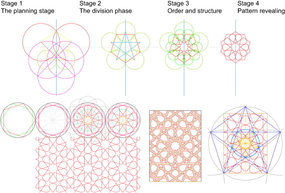 Construction of a five-to-tenfold pattern based on the golden mean proportion.