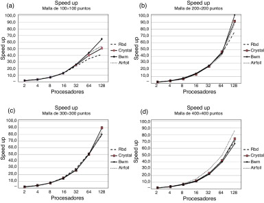 Speedup obtenido al aumentar la cantidad de puntos en las mallas: a) 100×100; b) ...