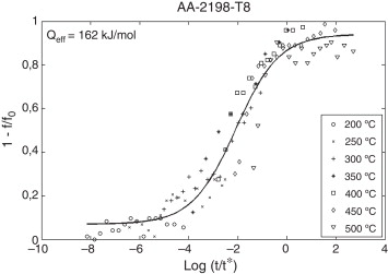 Curva maestra, energía de activación efectiva y datos experimentales para la ...