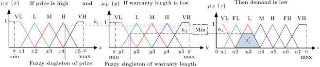 Mamdani inference system.