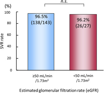 SVR rates in patients with respect to renal function. The SVR rate did not ...