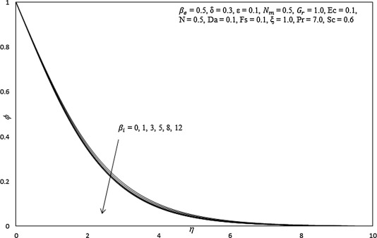 Influence of βi on concentration profiles.