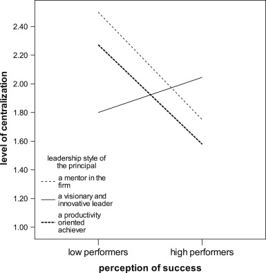 Level of centralization of decisions, leadership style of principals, and ...