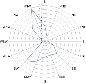 Rosa de los vientos en frecuencias relativas (%), medida en la CNLV, ...