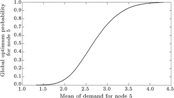 Global optimum probability changes with different value of mean of node 5 demand ...