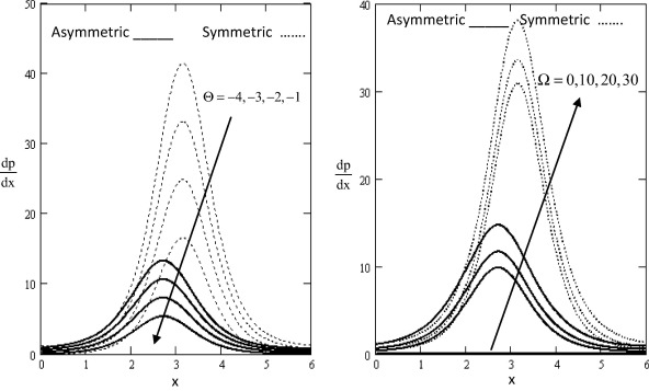 Variation of dpdx with influence of Θ and Ω with respect to x.