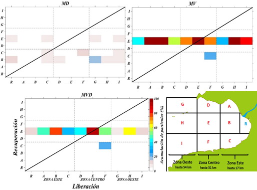 Matrices de conectividad. Las líneas punteadas delimitan las zonas de la bahía. La barra de colores indica el porcentaje de acumulación de partículas.