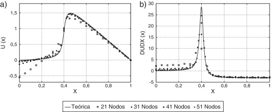 Solución numérica para una distribución regular de puntos utilizando función de ...