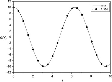 Comparison between obtained results of θ(x) by AGM and numerical method for ...