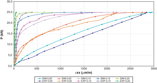 Evolución de las deformaciones ɛxx en el compuesto [16].