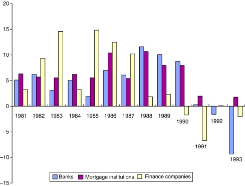 Lending from banks, mortgage institutions and financial companies (percentage ...