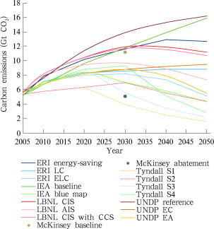Comparison of carbon emissions in the 6 studies