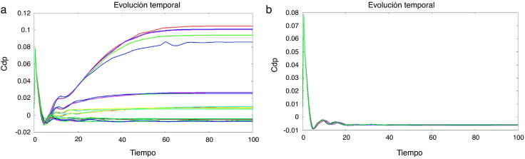 (a) inicial y (b) las mejores poblaciones de la CDP (t) la evolución.