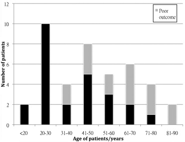 Distribution by age groups for patients with good and poor outcomes upon the ...