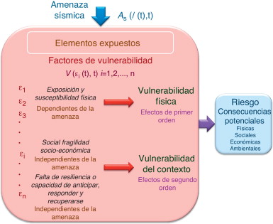 Marco conceptual de un enfoque holístico para la evaluación del riesgo de ...