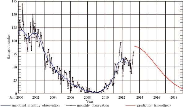 Sunspot numbers progression by SWPC/NOAA. Blue line is smoothed monthly ...