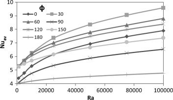 The relationship between the average Nusselt numbers in the cubical trapezoidal ...
