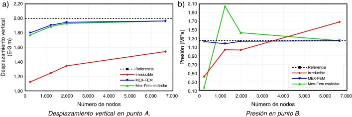 Membrana de Cook 3D. Curva de convergencia.
