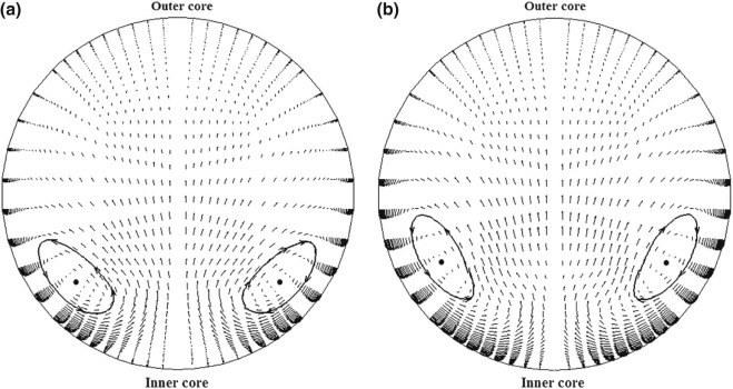 Normalized velocity vector field. (a) Re = 1 × 105. (b) Re = 10 × 105.